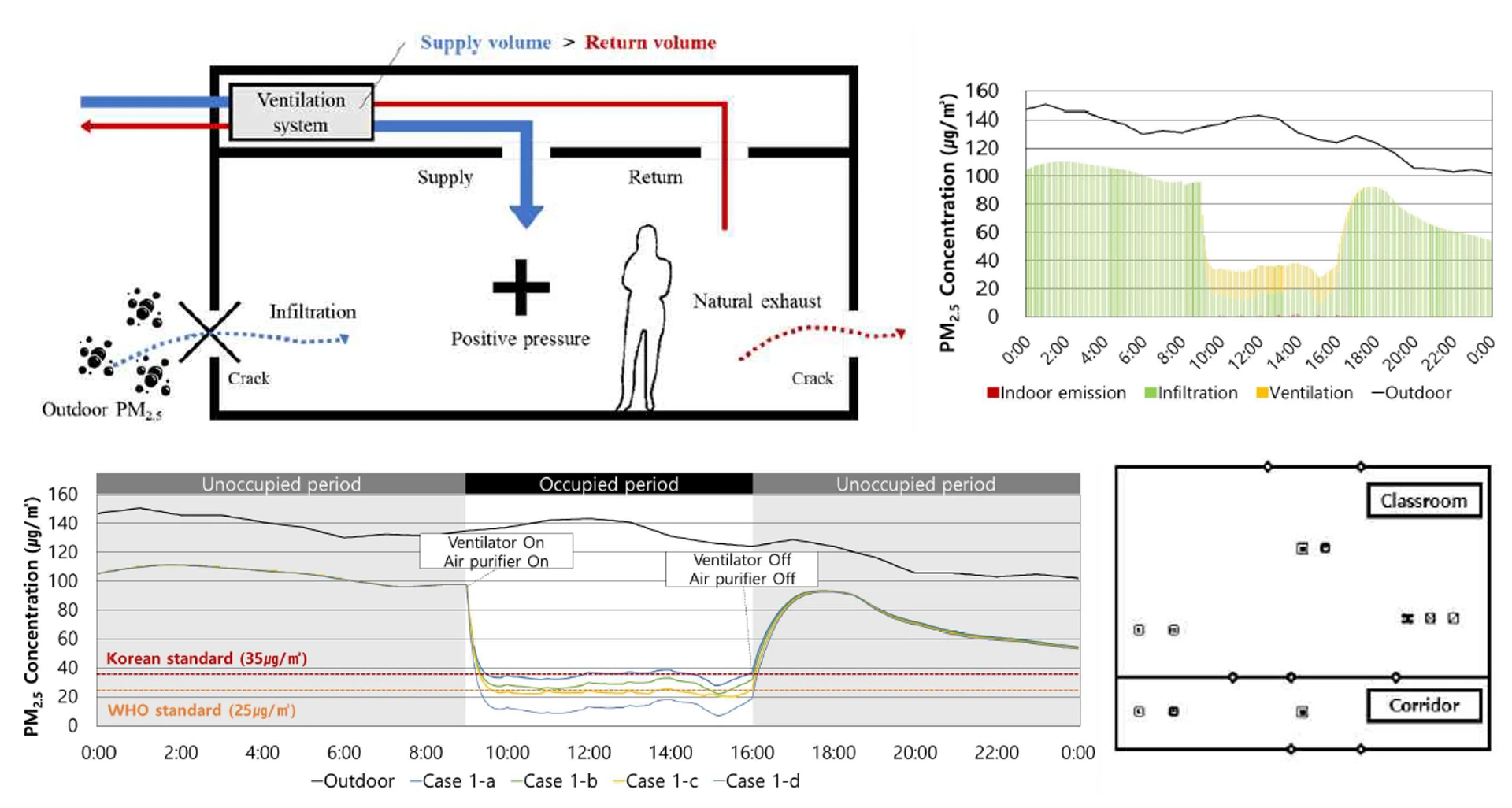 Positive-pressure ventilation limiting outdoor particulate infiltration, with classroom measurement locations and daily PM2.5 concentration comparisons.
