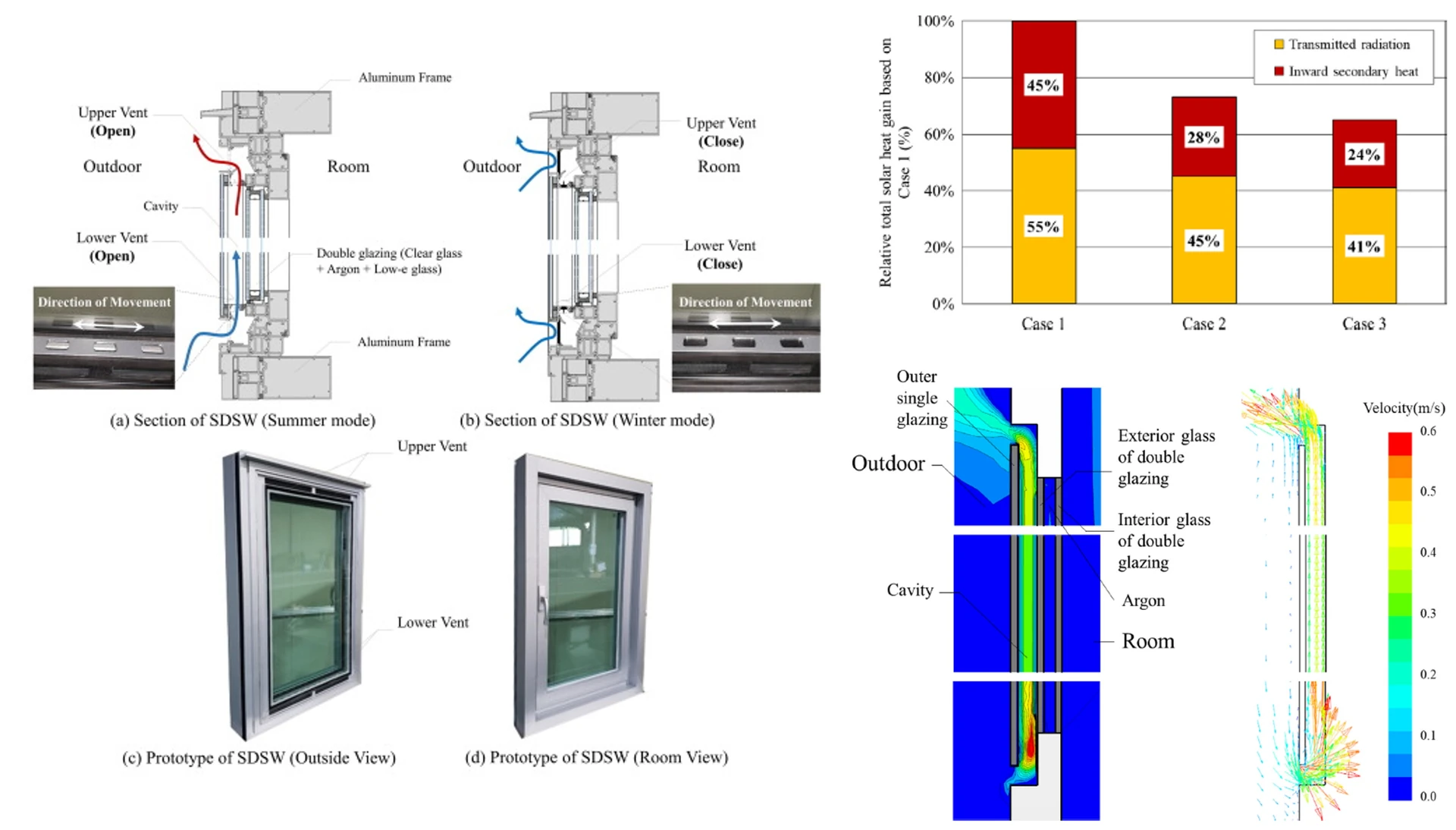 Slim double-skin window sections in summer and winter modes, prototype photographs, solar heat-gain comparisons, and simulated cavity airflow.